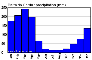 Barra do Corda, Maranhao Brazil Annual Precipitation Graph